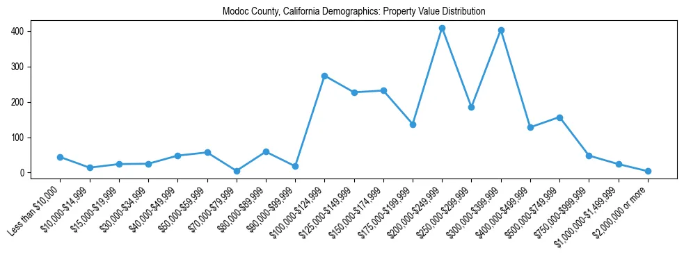 Line chart showing the distribution of property values for owner-occupied housing units in Modoc County, California.