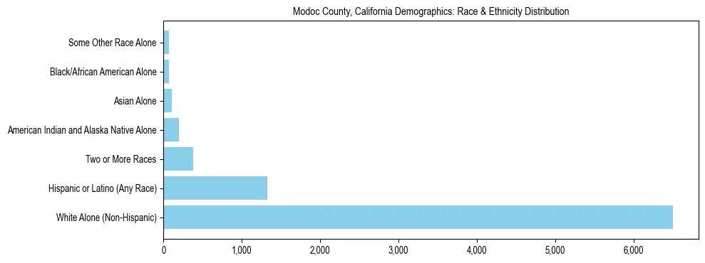 Race and Ethnicity Distribution Chart for Modoc County, California