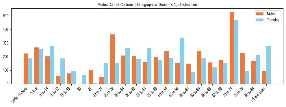 Bar chart showing the population distribution of Modoc County, California by age group and gender, based on 2023 ACS data.