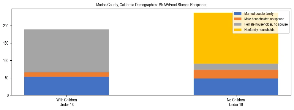 Stacked bar chart showing SNAP/Food Stamps recipient household composition by presence of children under 18 in Modoc County, California, based on 2023 ACS data.