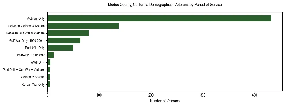 Horizontal bar chart showing veteran distribution by period of military service in Modoc County, California, based on 2023 ACS data.