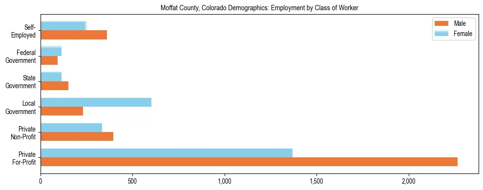 Horizontal bar chart showing employment distribution by class of worker and gender in Moffat County, Colorado, based on 2023 ACS data.