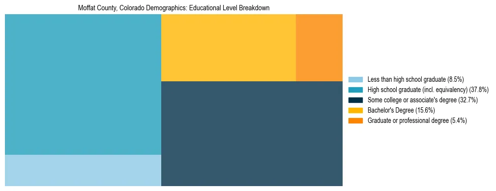 Treemap chart illustrating the educational attainment breakdown for population 25 years and over in Moffat County, Colorado.