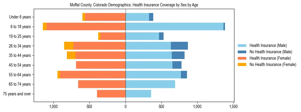 Pyramid chart showing health insurance coverage by age and sex in Moffat County, Colorado.