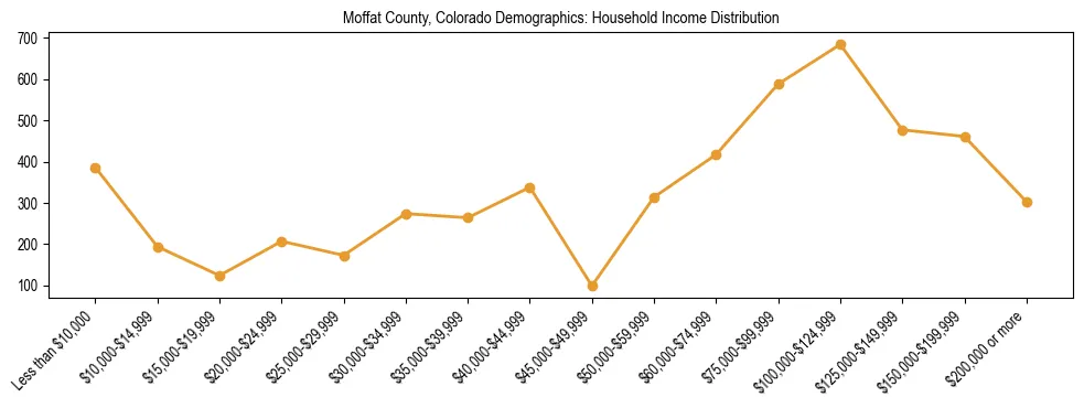 Horizontal bar chart showing household income distribution in Moffat County, Colorado.