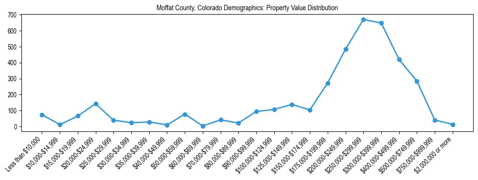 Line chart showing the distribution of property values for owner-occupied housing units in Moffat County, Colorado.