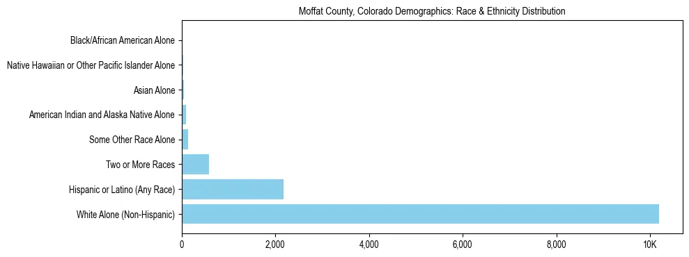 Race and Ethnicity Distribution Chart for Moffat County, Colorado