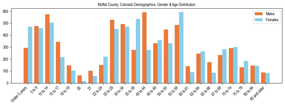 Bar chart showing the population distribution of Moffat County, Colorado by age group and gender, based on 2023 ACS data.