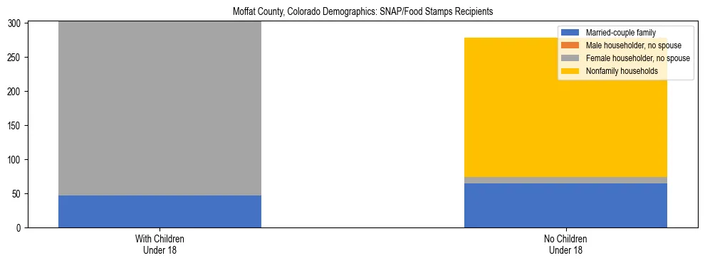 Stacked bar chart showing SNAP/Food Stamps recipient household composition by presence of children under 18 in Moffat County, Colorado, based on 2023 ACS data.