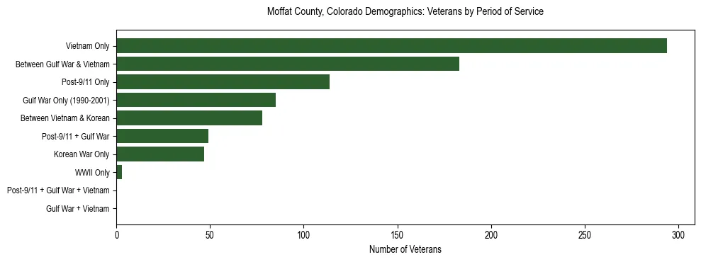 Horizontal bar chart showing veteran distribution by period of military service in Moffat County, Colorado, based on 2023 ACS data.