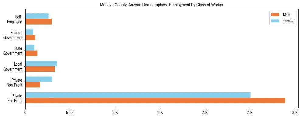 Horizontal bar chart showing employment distribution by class of worker and gender in Mohave County, Arizona, based on 2023 ACS data.