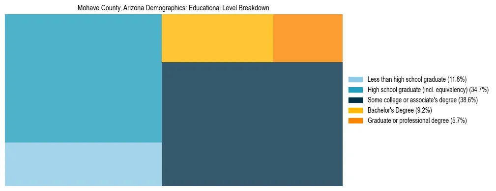 Treemap chart illustrating the educational attainment breakdown for population 25 years and over in Mohave County, Arizona.