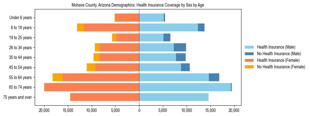Pyramid chart showing health insurance coverage by age and sex in Mohave County, Arizona.