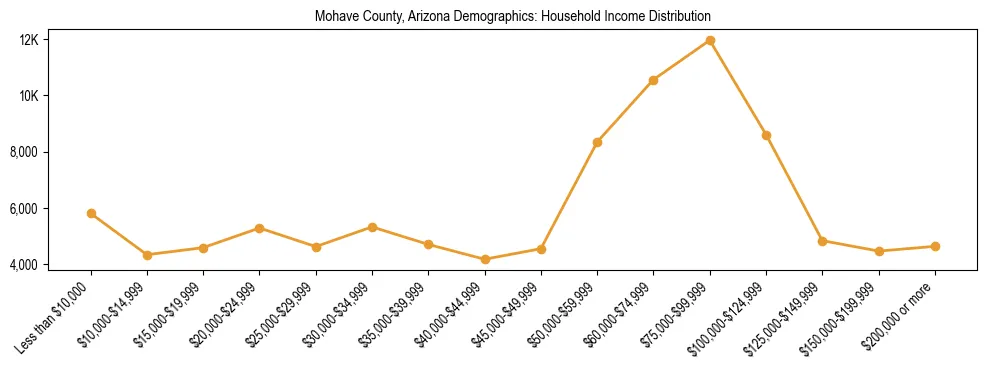 Horizontal bar chart showing household income distribution in Mohave County, Arizona.