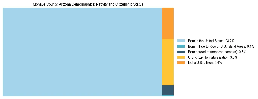 Treemap showing the population distribution by nativity and citizenship status in Mohave County, Arizona based on U.S. Census data.