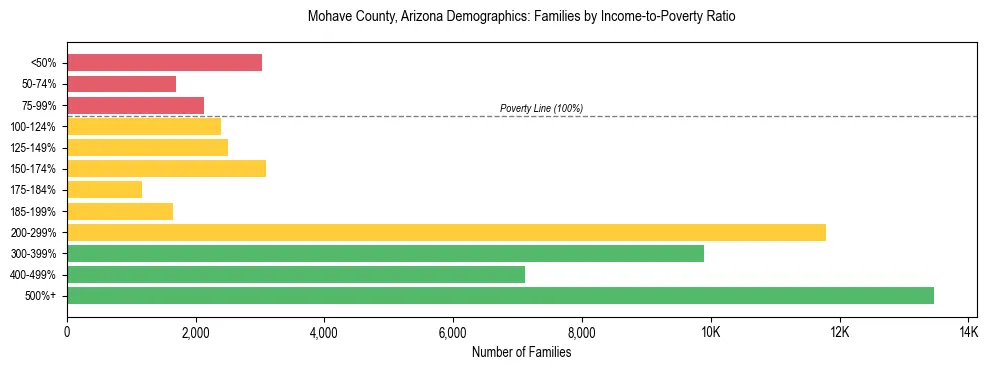 Horizontal bar chart showing family distribution by income-to-poverty ratio in Mohave County, Arizona, based on 2023 ACS data.