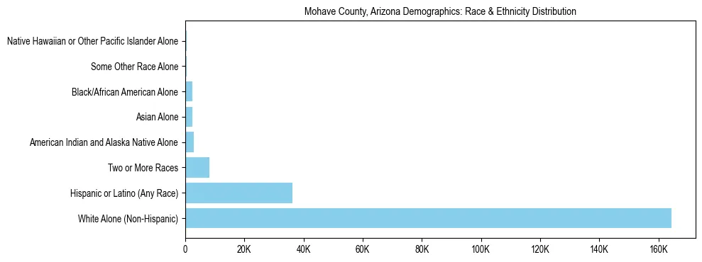 Race and Ethnicity Distribution Chart for Mohave County, Arizona