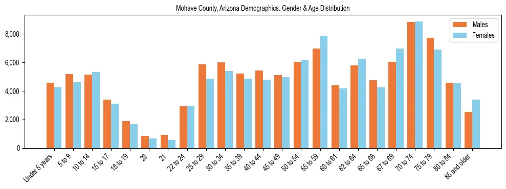 Bar chart showing the population distribution of Mohave County, Arizona by age group and gender, based on 2023 ACS data.