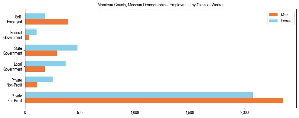 Horizontal bar chart showing employment distribution by class of worker and gender in Moniteau County, Missouri, based on 2023 ACS data.