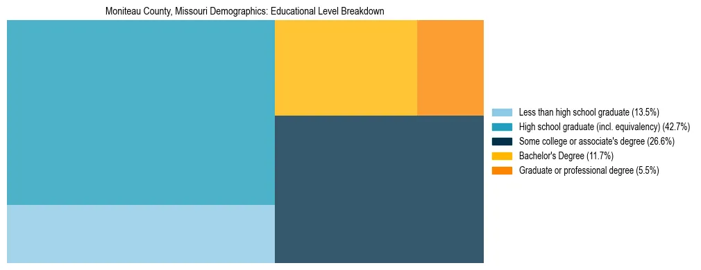 Treemap chart illustrating the educational attainment breakdown for population 25 years and over in Moniteau County, Missouri.