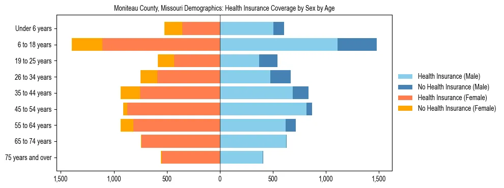 Pyramid chart showing health insurance coverage by age and sex in Moniteau County, Missouri.