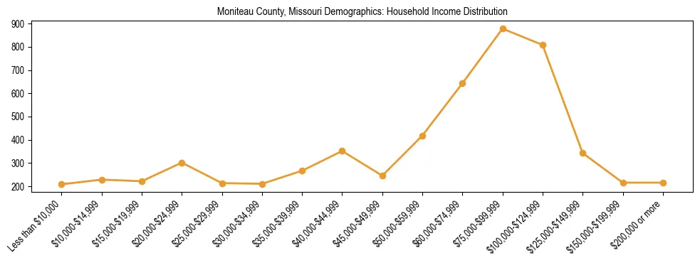 Horizontal bar chart showing household income distribution in Moniteau County, Missouri.