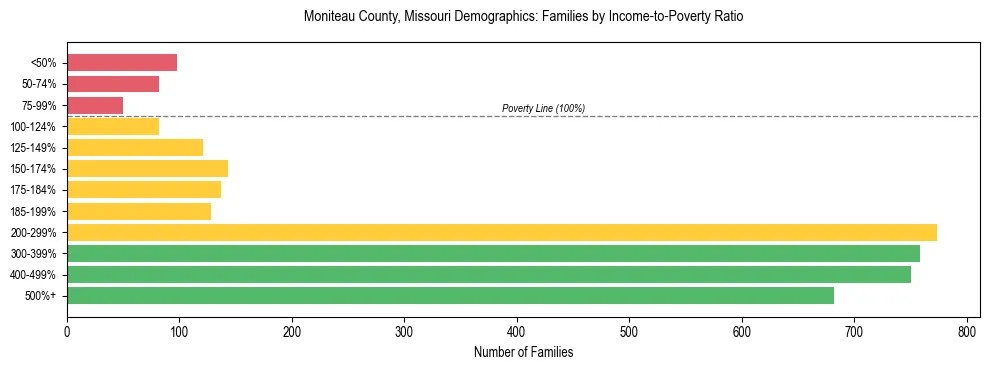Horizontal bar chart showing family distribution by income-to-poverty ratio in Moniteau County, Missouri, based on 2023 ACS data.