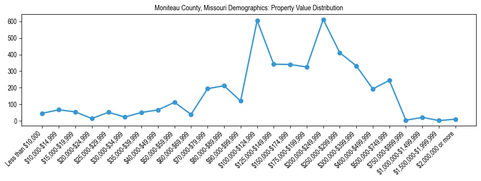 Line chart showing the distribution of property values for owner-occupied housing units in Moniteau County, Missouri.