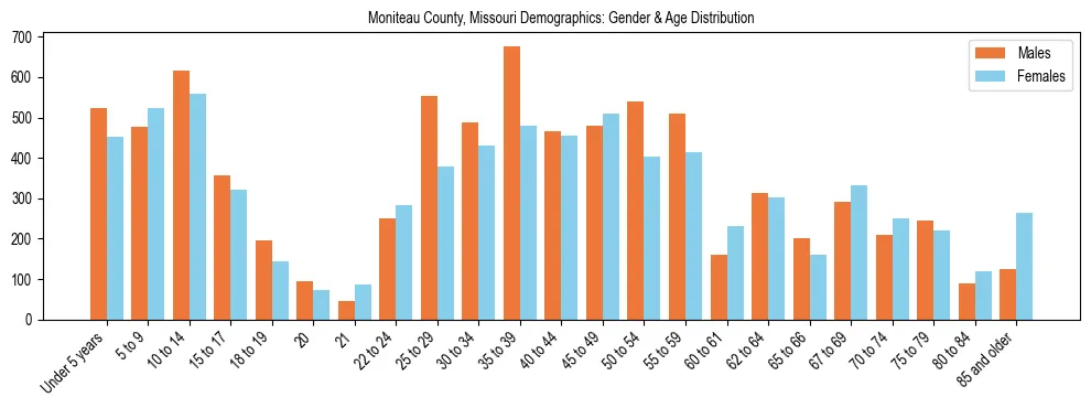 Bar chart showing the population distribution of Moniteau County, Missouri by age group and gender, based on 2023 ACS data.