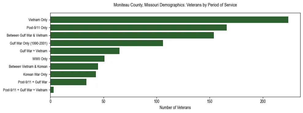 Horizontal bar chart showing veteran distribution by period of military service in Moniteau County, Missouri, based on 2023 ACS data.