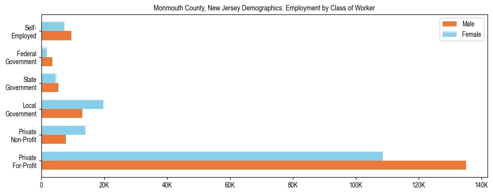 Horizontal bar chart showing employment distribution by class of worker and gender in Monmouth County, New Jersey, based on 2023 ACS data.