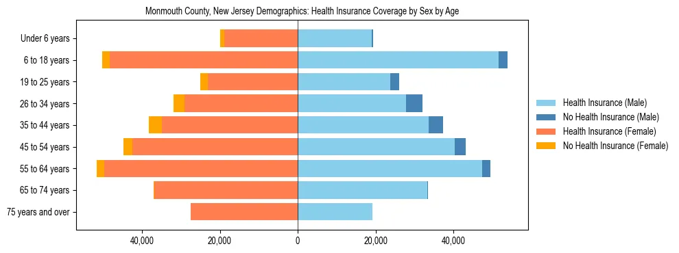 Pyramid chart showing health insurance coverage by age and sex in Monmouth County, New Jersey.