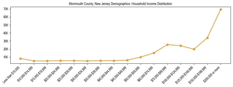 Horizontal bar chart showing household income distribution in Monmouth County, New Jersey.