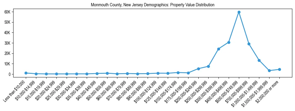 Line chart showing the distribution of property values for owner-occupied housing units in Monmouth County, New Jersey.