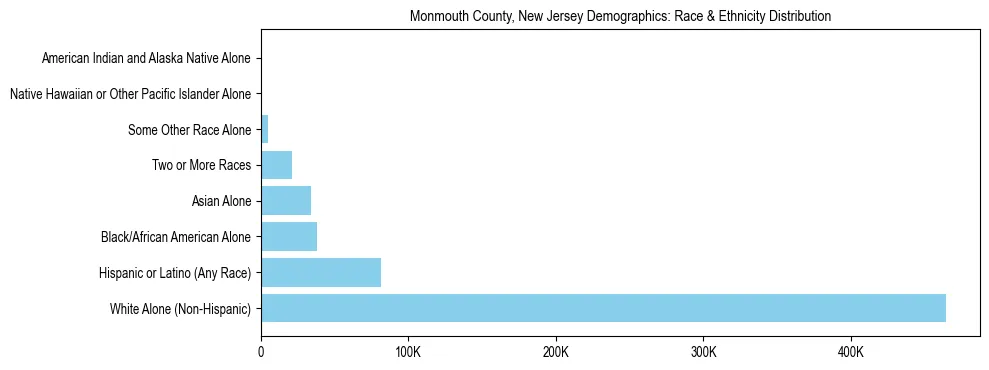Race and Ethnicity Distribution Chart for Monmouth County, New Jersey