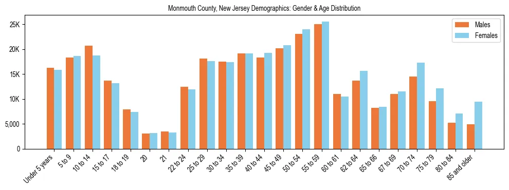 Bar chart showing the population distribution of Monmouth County, New Jersey by age group and gender, based on 2023 ACS data.