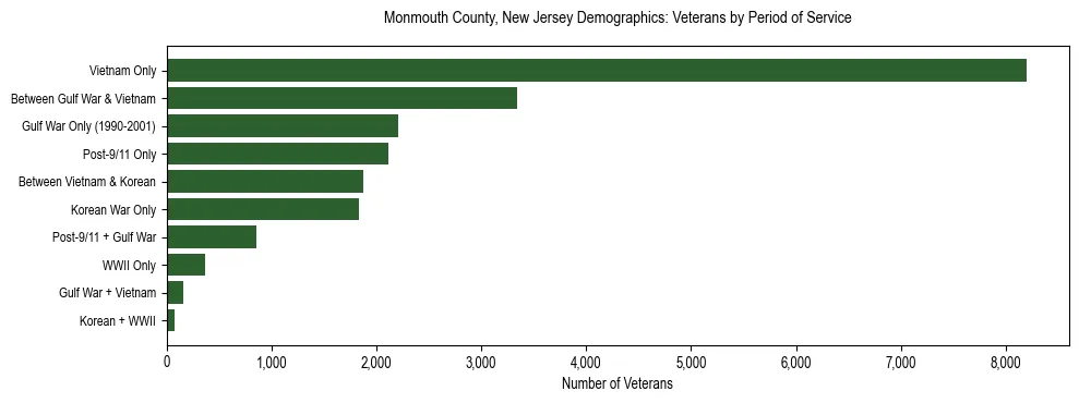 Horizontal bar chart showing veteran distribution by period of military service in Monmouth County, New Jersey, based on 2023 ACS data.