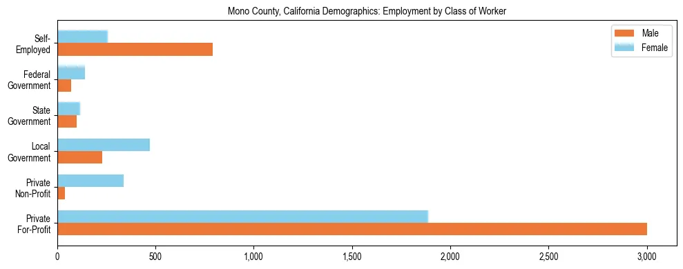 Horizontal bar chart showing employment distribution by class of worker and gender in Mono County, California, based on 2023 ACS data.