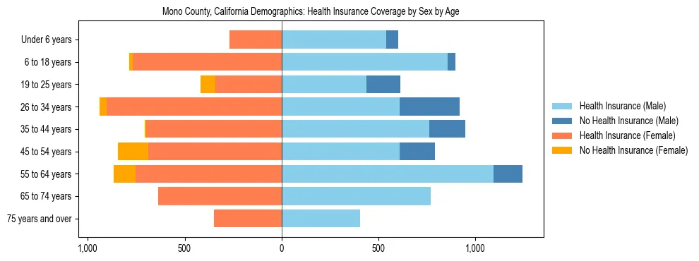 Pyramid chart showing health insurance coverage by age and sex in Mono County, California.