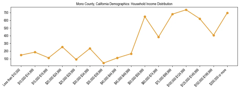 Horizontal bar chart showing household income distribution in Mono County, California.