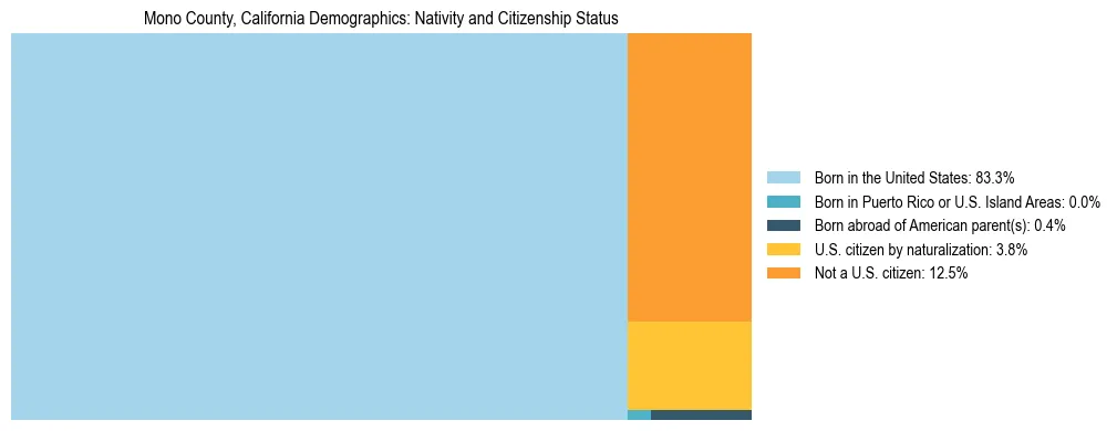Treemap showing the population distribution by nativity and citizenship status in Mono County, California based on U.S. Census data.