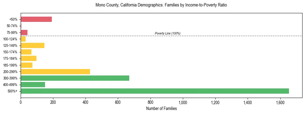 Horizontal bar chart showing family distribution by income-to-poverty ratio in Mono County, California, based on 2023 ACS data.