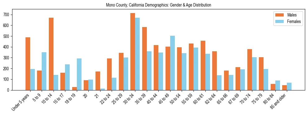Bar chart showing the population distribution of Mono County, California by age group and gender, based on 2023 ACS data.