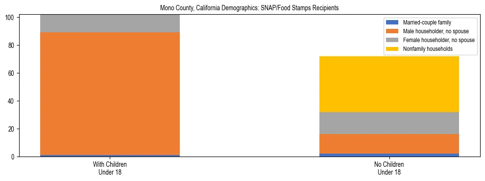 Stacked bar chart showing SNAP/Food Stamps recipient household composition by presence of children under 18 in Mono County, California, based on 2023 ACS data.