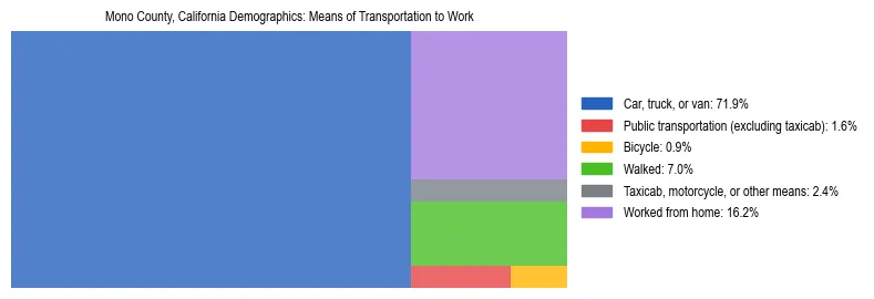 Treemap showing means of transportation to work distribution in Mono County, California.