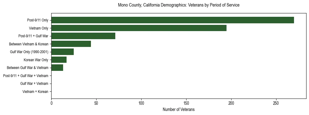 Horizontal bar chart showing veteran distribution by period of military service in Mono County, California, based on 2023 ACS data.
