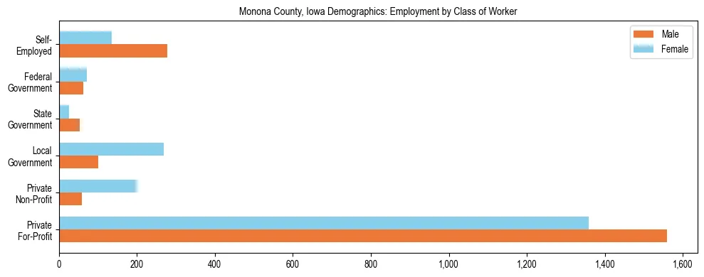 Horizontal bar chart showing employment distribution by class of worker and gender in Monona County, Iowa, based on 2023 ACS data.