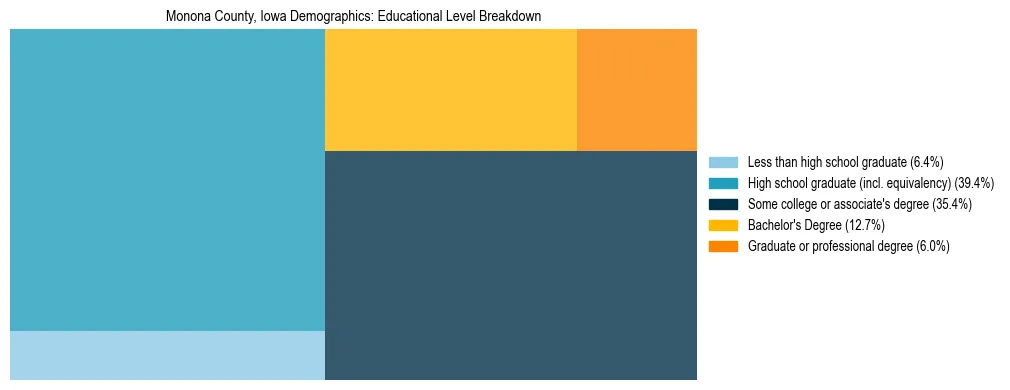 Treemap chart illustrating the educational attainment breakdown for population 25 years and over in Monona County, Iowa.