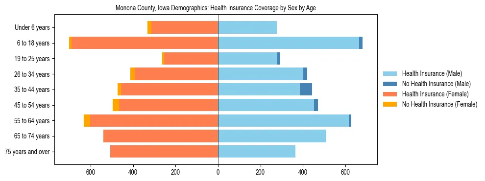 Pyramid chart showing health insurance coverage by age and sex in Monona County, Iowa.