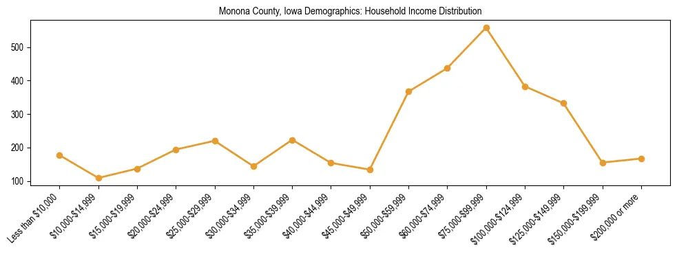 Horizontal bar chart showing household income distribution in Monona County, Iowa.